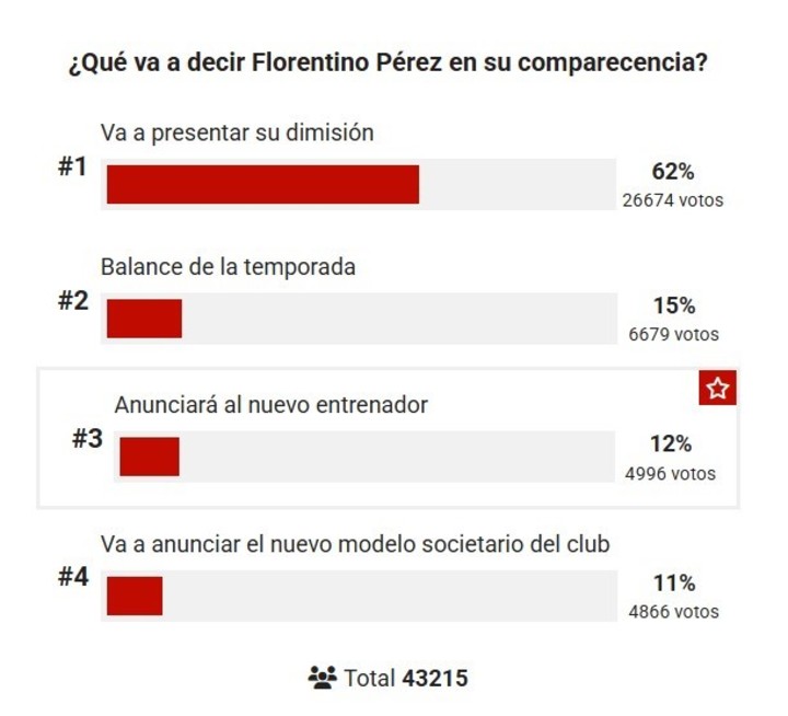 La encuesta que publicó Marca.