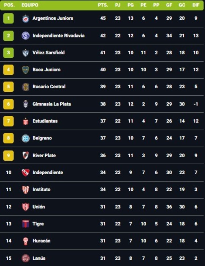 Así está la tabla anual tras el triunfo de Argentinos sobre Aldosivi.