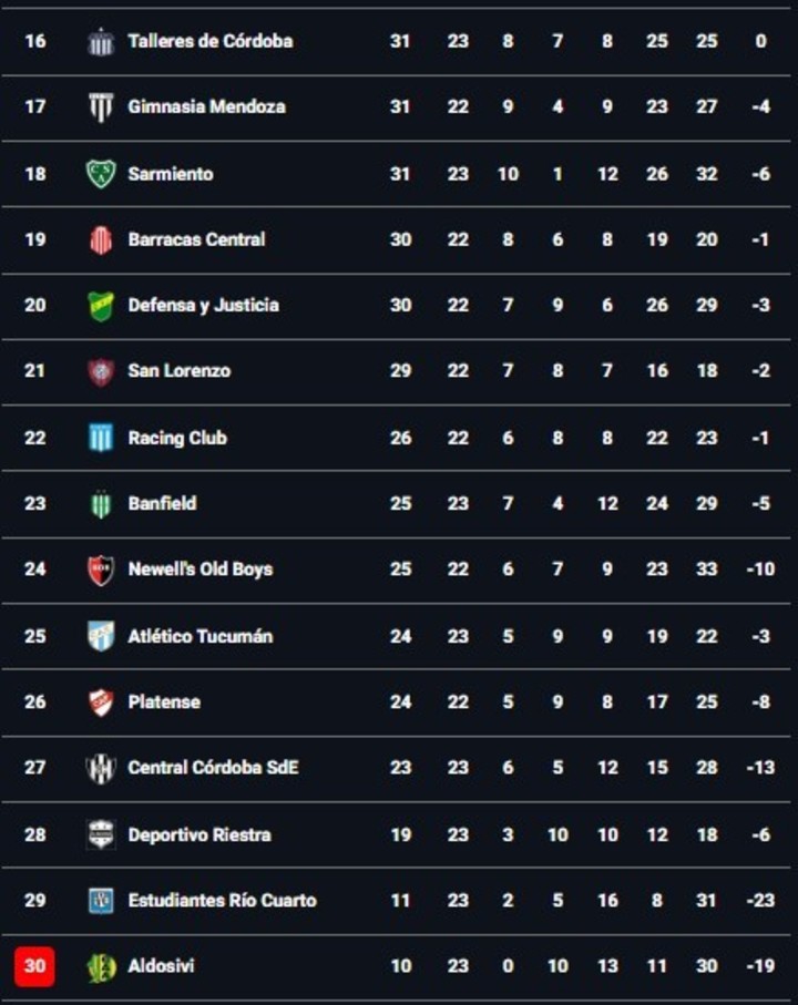 Así está la tabla anual tras el triunfo de Argentinos sobre Aldosivi.