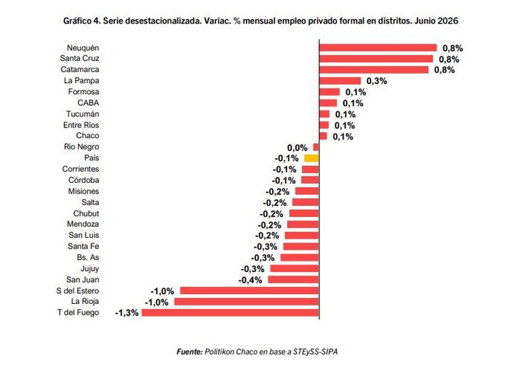 El empleo registrado en el sector privado formal cay&oacute; 0,1% en junio de 2026.