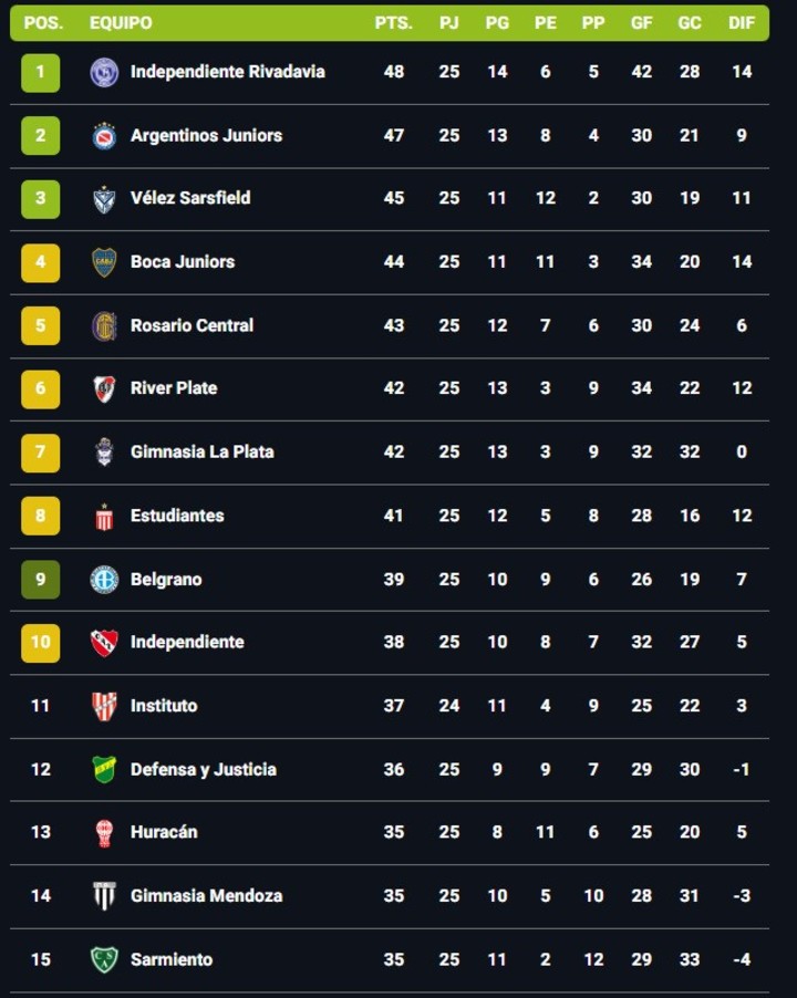 Así está la primera mitad de la tabla anual, tras la conclusión del domingo en la fecha 9. 