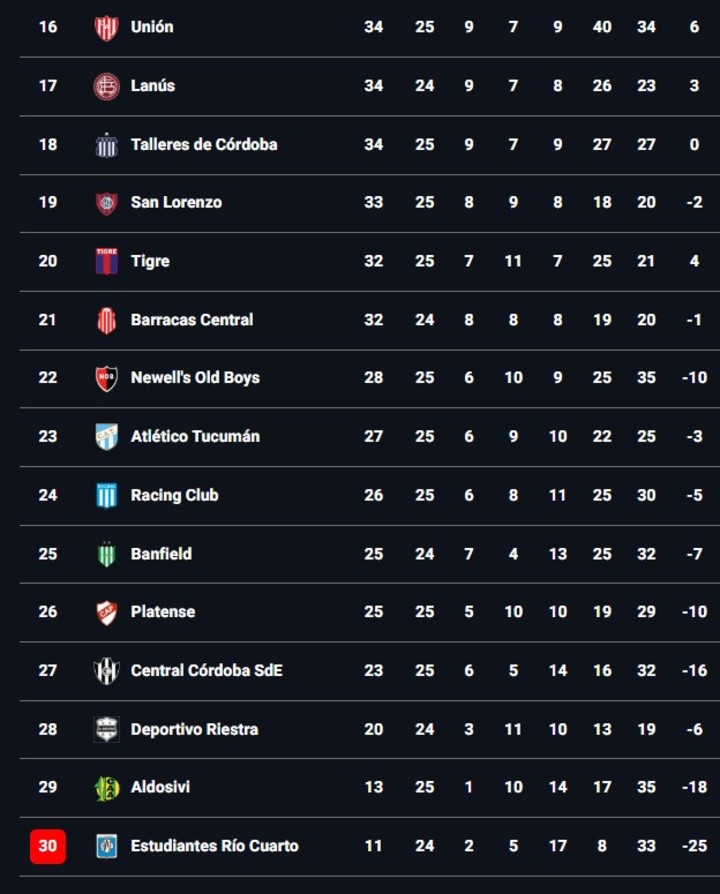 Así está la segunda mitad de la tabla anual, tras la conclusión del domingo en la fecha 9.