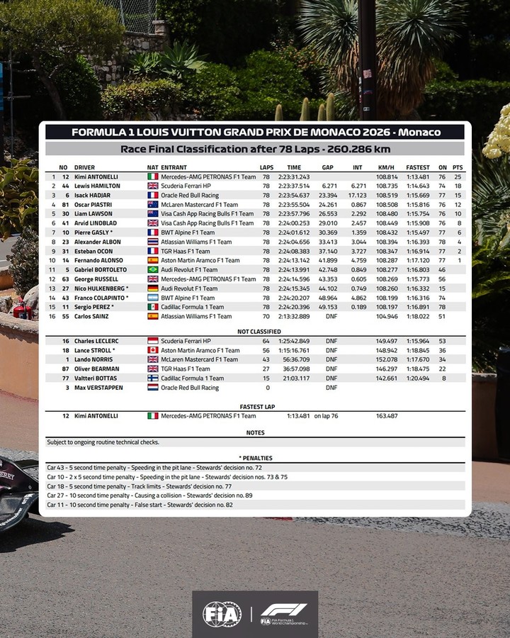 Así quedaron los resultados del GP de Mónaco tras la sanción a Gasly, que cayó al séptimo puesto. (@fia en X).