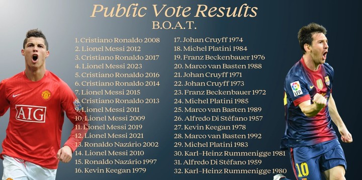 Cristiano Ronaldo se impuso en la votación por el BOAT.