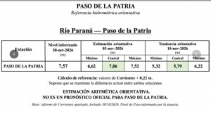 Baja el caudal del Paraná: nuevos monitoreos pronostican para el 3 de noviembre una cota por debajo del nivel de inundación
